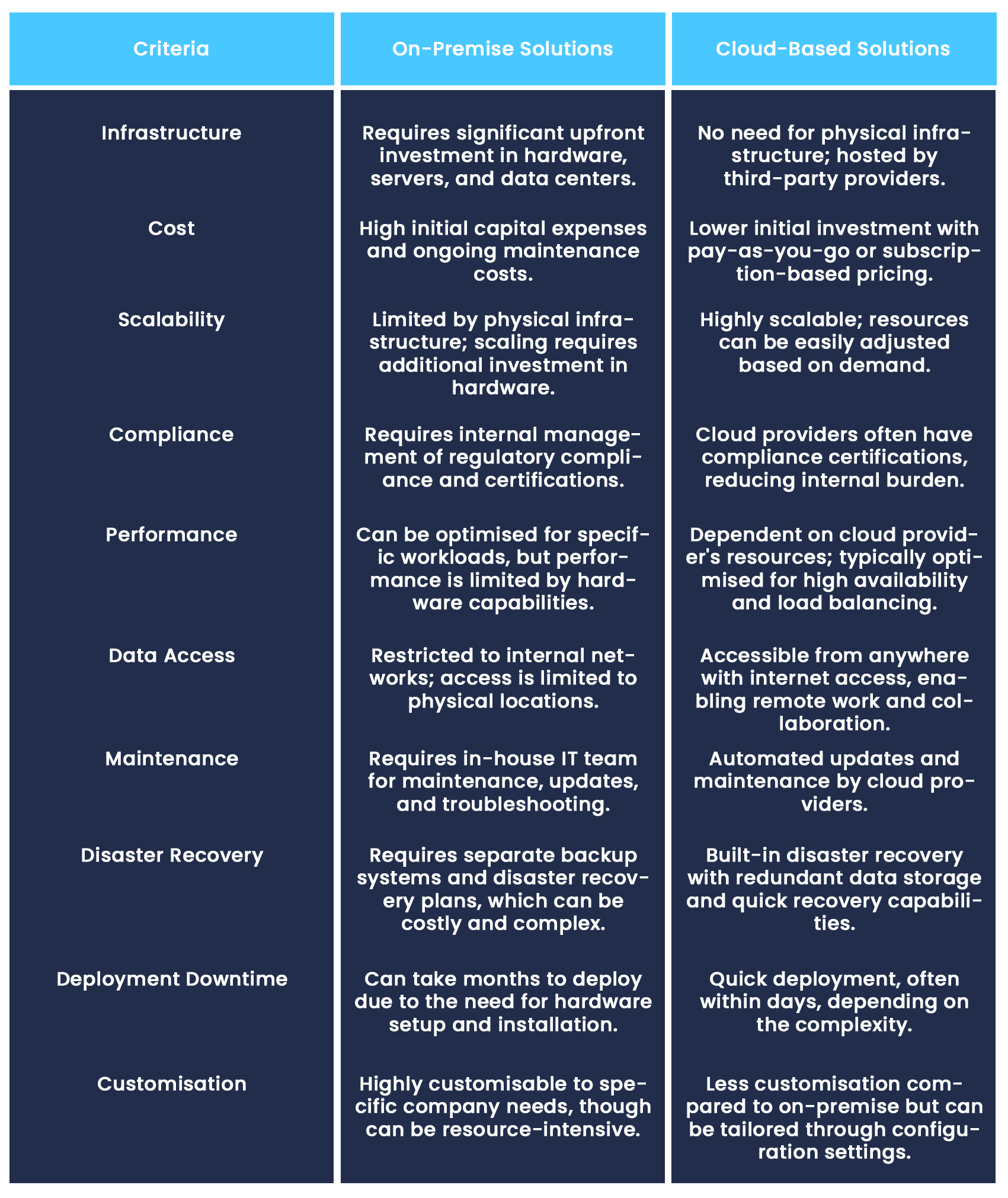 A table comparing on-premise solutions and cloud-based solutions for oil and gas processing facility.